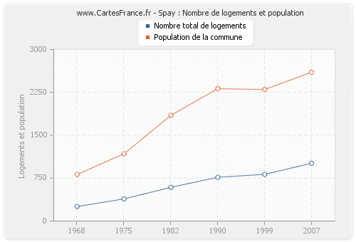 Spay : Nombre de logements et population