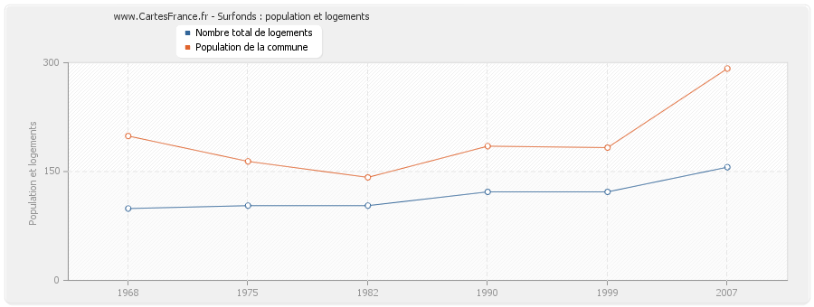 Surfonds : population et logements