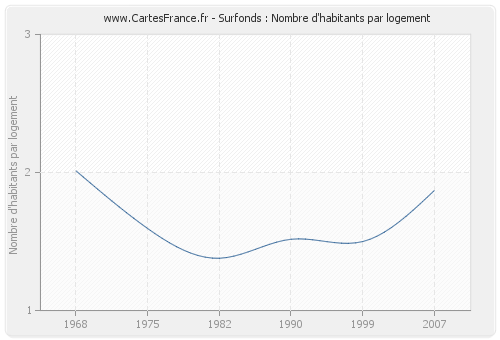 Surfonds : Nombre d'habitants par logement