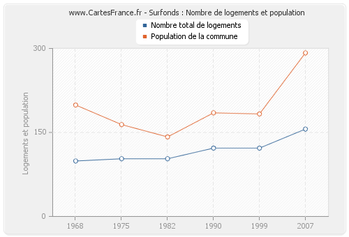 Surfonds : Nombre de logements et population