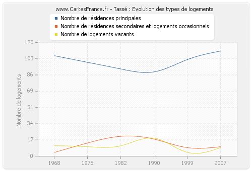 Tassé : Evolution des types de logements