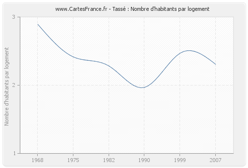 Tassé : Nombre d'habitants par logement