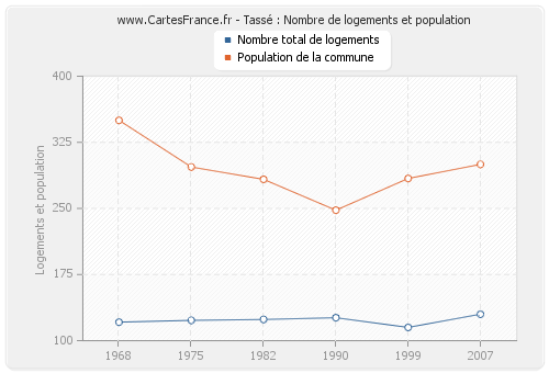 Tassé : Nombre de logements et population