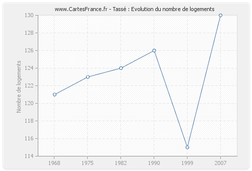 Tassé : Evolution du nombre de logements