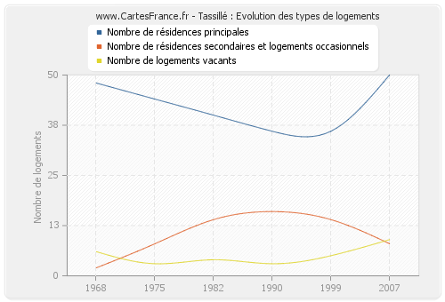 Tassillé : Evolution des types de logements