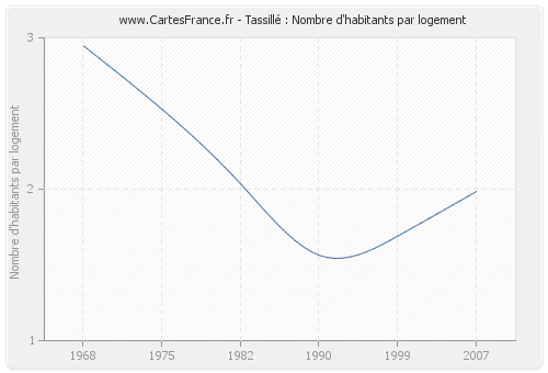 Tassillé : Nombre d'habitants par logement