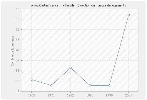 Tassillé : Evolution du nombre de logements