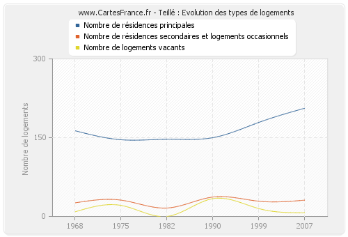 Teillé : Evolution des types de logements