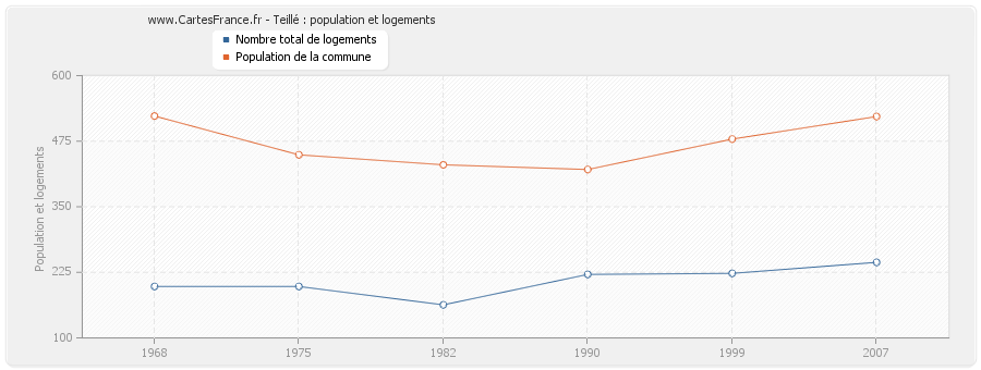 Teillé : population et logements