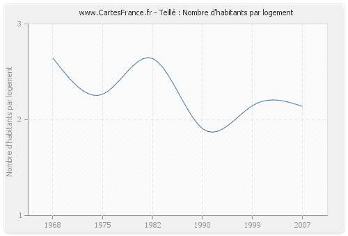 Teillé : Nombre d'habitants par logement