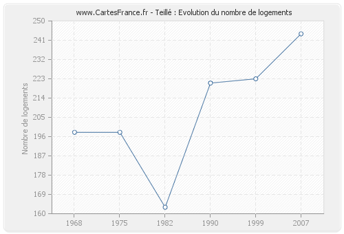 Teillé : Evolution du nombre de logements