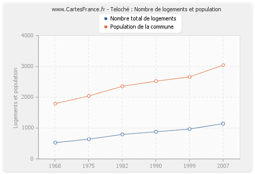 Teloché : Nombre de logements et population