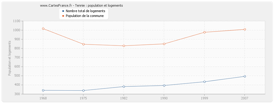 Tennie : population et logements