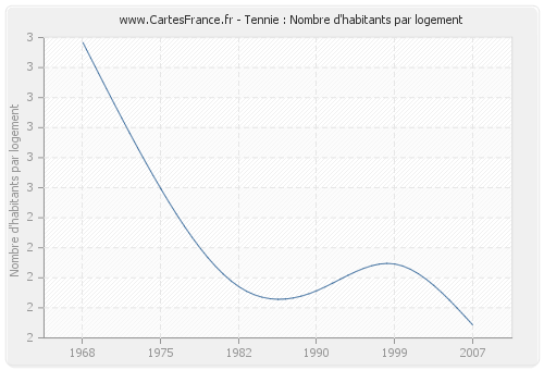 Tennie : Nombre d'habitants par logement