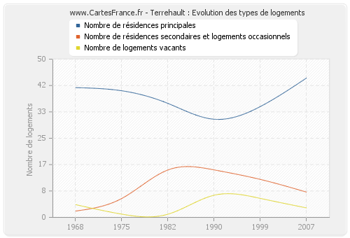 Terrehault : Evolution des types de logements