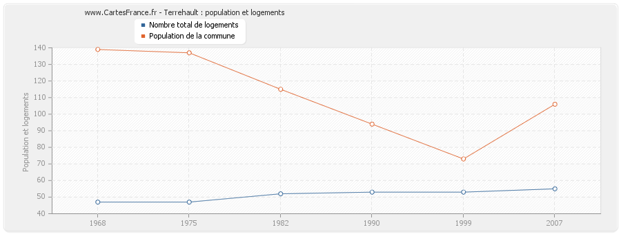 Terrehault : population et logements