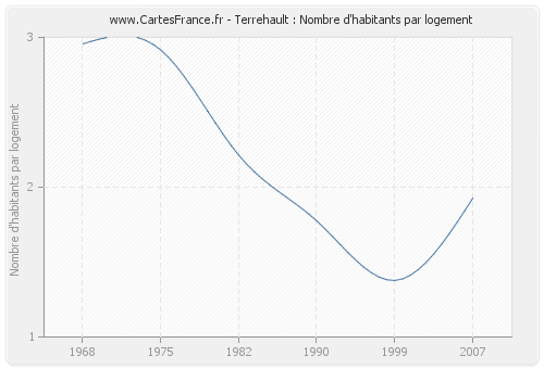 Terrehault : Nombre d'habitants par logement