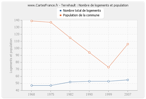 Terrehault : Nombre de logements et population