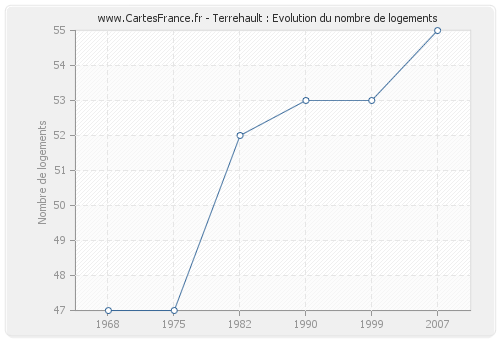 Terrehault : Evolution du nombre de logements