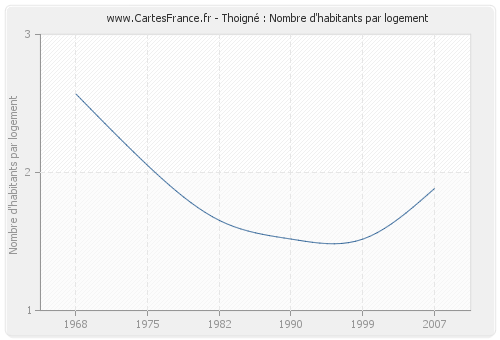 Thoigné : Nombre d'habitants par logement