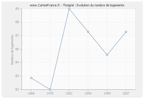 Thoigné : Evolution du nombre de logements