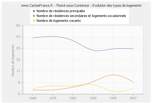 Thoiré-sous-Contensor : Evolution des types de logements