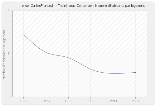 Thoiré-sous-Contensor : Nombre d'habitants par logement