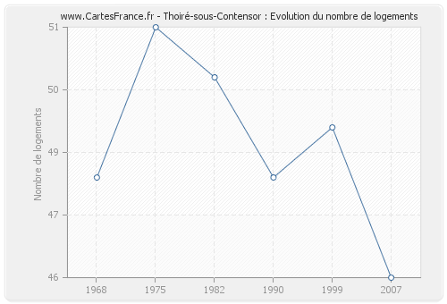 Thoiré-sous-Contensor : Evolution du nombre de logements