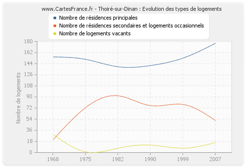 Thoiré-sur-Dinan : Evolution des types de logements