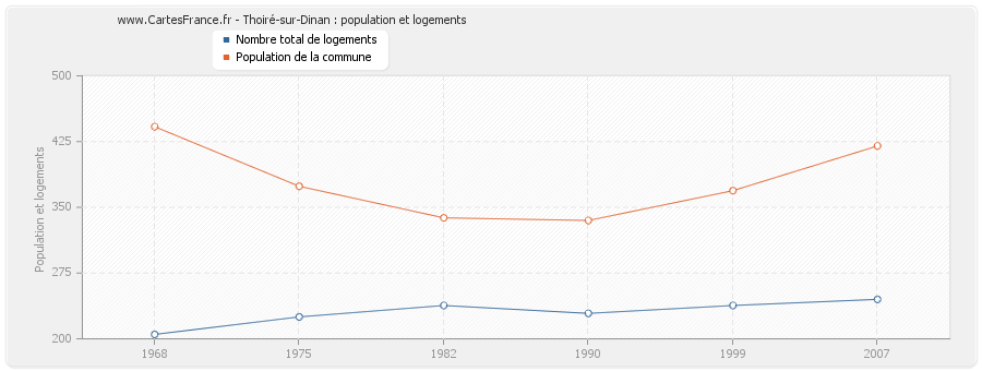 Thoiré-sur-Dinan : population et logements