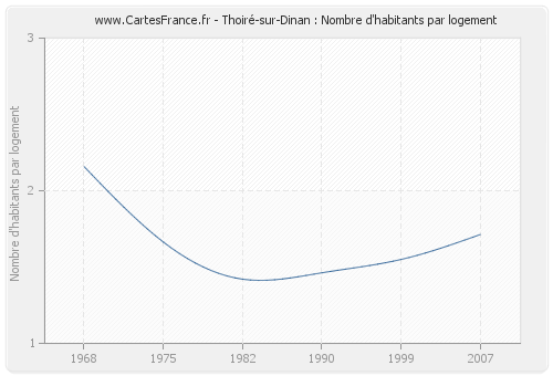 Thoiré-sur-Dinan : Nombre d'habitants par logement