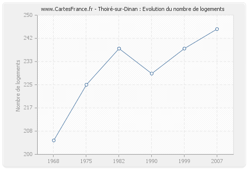 Thoiré-sur-Dinan : Evolution du nombre de logements