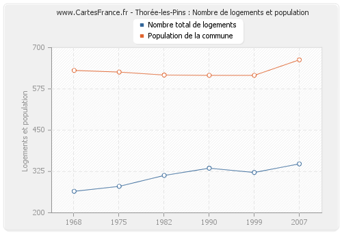 Thorée-les-Pins : Nombre de logements et population