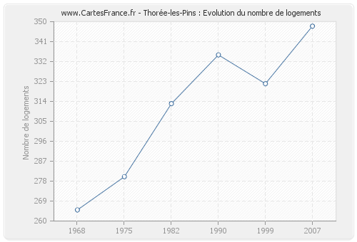 Thorée-les-Pins : Evolution du nombre de logements