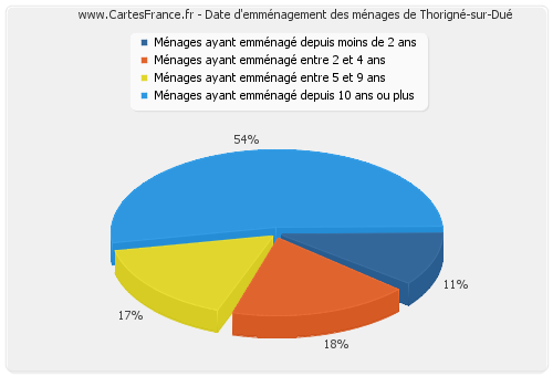 Date d'emménagement des ménages de Thorigné-sur-Dué