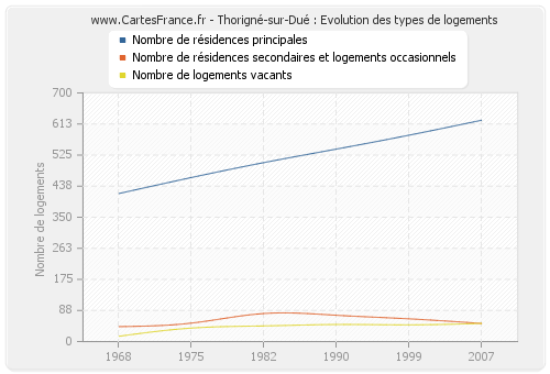 Thorigné-sur-Dué : Evolution des types de logements