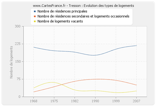 Tresson : Evolution des types de logements