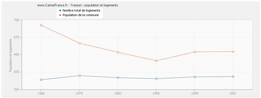 Tresson : population et logements