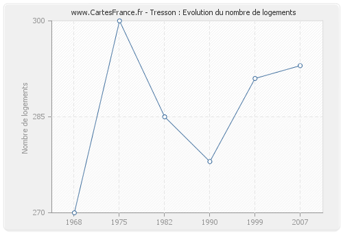 Tresson : Evolution du nombre de logements