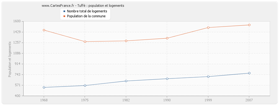 Tuffé : population et logements