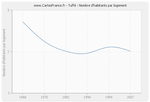 Tuffé : Nombre d'habitants par logement