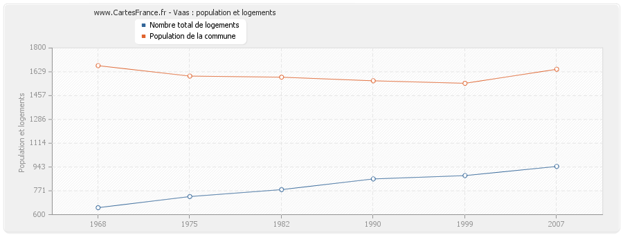 Vaas : population et logements