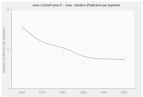 Vaas : Nombre d'habitants par logement