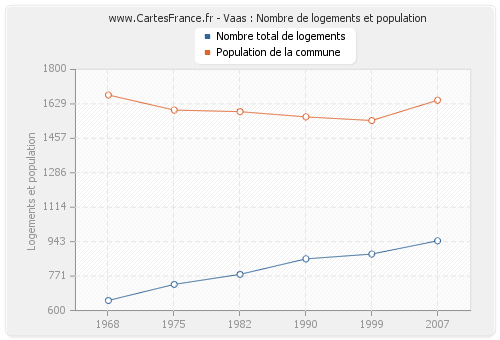 Vaas : Nombre de logements et population