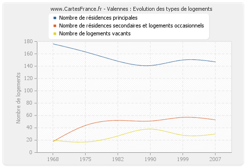 Valennes : Evolution des types de logements