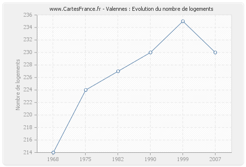 Valennes : Evolution du nombre de logements