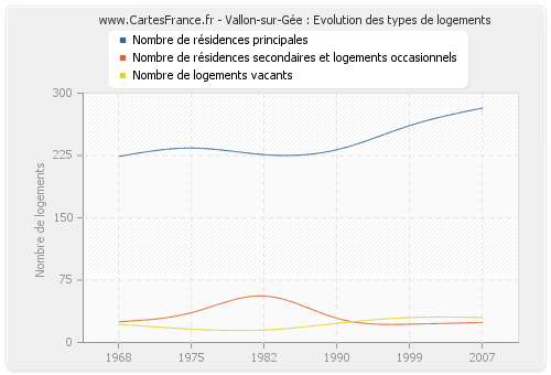 Vallon-sur-Gée : Evolution des types de logements