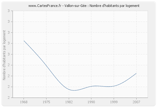 Vallon-sur-Gée : Nombre d'habitants par logement
