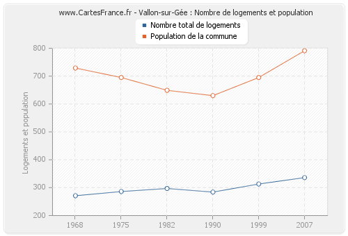 Vallon-sur-Gée : Nombre de logements et population