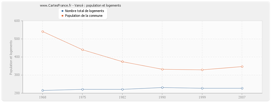 Vancé : population et logements